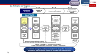 48
Entendimiento
del Negocio
La definición del negocio, conlleva el entendimiento de aquellos lineamientos
estratégicos que representan el punto de partida de toda organizacación
Implementación
de la Estrategia del
Negocio
Reevaluar los Aspectos Relevantes del Negocio
Productos
Finales
Productos
Finales
Alineamiento Estratégico
Análisis del
Entorno
Entendimiento
del Negocio
Future
Industry
Scenarios
Future
Industry
Scenarios
Future
Industry
Scenarios
Futuros
Escenarios
de
la Industria
Definición
del
Negocio
Barreras
del
Negocio
Análisis
Externo
Análisis
Interno
Planes
de Acción
Planes
de Acción
Implementación
de Planes
de
Acción
Monitoreo
de Planes
de Acción
Future
Industry
Scenarios
Future
Industry
Scenarios
Future
Industry
Scenarios
Desarrollo
de Planes
de
Acción
Aspectos
Relevantes
Aspectos
Relevantes
Visiones
Claves
Visiones
Claves
Dirección
Estratégica
Dirección
Estratégica
Cambiar el liderazgo y la Administración del Negocio
A través de la transferencia de Comunicación, Educación y Conocimientos
Fase I Fase II Fase III Fase IV
Desarrollo
Objetivos
Estrategias
Evaluación
Riesgos
Recompensas
La Definición del Negocio............
CONTEXTO
 
