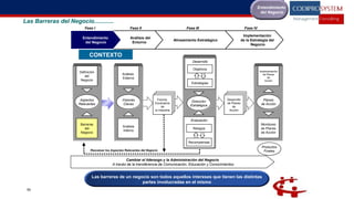 50
Entendimiento
del Negocio
Las barreras de un negocio son todos aquellos intereses que tienen las distintas
partes involucradas en el mismo
Las Barreras del Negocio............
Implementación
de la Estrategia del
Negocio
Reevaluar los Aspectos Relevantes del Negocio
Productos
Finales
Productos
Finales
Alineamiento Estratégico
Análisis del
Entorno
Entendimiento
del Negocio
Future
Industry
Scenarios
Future
Industry
Scenarios
Future
Industry
Scenarios
Futuros
Escenarios
de
la Industria
Definición
del
Negocio
Barreras
del
Negocio
Análisis
Externo
Análisis
Interno
Planes
de Acción
Planes
de Acción
Implementación
de Planes
de
Acción
Monitoreo
de Planes
de Acción
Future
Industry
Scenarios
Future
Industry
Scenarios
Future
Industry
Scenarios
Desarrollo
de Planes
de
Acción
Aspectos
Relevantes
Aspectos
Relevantes
Visiones
Claves
Visiones
Claves
Dirección
Estratégica
Dirección
Estratégica
Cambiar el liderazgo y la Administración del Negocio
A través de la transferencia de Comunicación, Educación y Conocimientos
Fase I Fase II Fase III Fase IV
Desarrollo
Objetivos
Estrategias
Evaluación
Riesgos
Recompensas
CONTEXTO
 