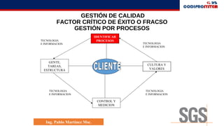 GESTIÓN DE CALIDAD
FACTOR CRÍTICO DE ÉXITO O FRACSO
GESTIÓN POR PROCESOS
IDENTIFICAR
PROCESOS
GENTE,
TAREAS,
ESTRUCTURA
CULTURA Y
VALORES
CONTROL Y
MEDICION
TECNOLOGIA
E INFORMACION
TECNOLOGIA
E INFORMACION
TECNOLOGIA
E INFORMACION
TECNOLOGIA
E INFORMACION
Ing. Pablo Martínez Msc.
 