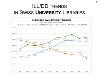4
ILL/DD TRENDS
IN SWISS UNIVERSITY LIBRARIES
 