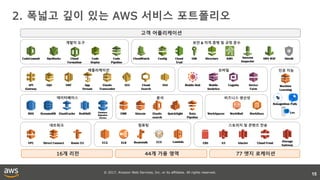© 2017, Amazon Web Services, Inc. or its affiliates. All rights reserved.
2. 폭넓고 깊이 있는 AWS 서비스 포트폴리오
15
고객 어플리케이션
16개 리전 44개 가용 영역 77 엣지 로케이션
인공 지능
데이터베이스
모바일
Mobile
Analytics
Cognito
분석
KinesisRedShift EMR
네트워크
VPC Direct Connect Route 53
스토리지 및 콘텐츠 전송
EBS S3 Glacier Cloud Front
DynamoDBRDS ElastiCache
개발자 도구
OpsWorks Code
Deploy
보안 & 자격 증명 및 규정 준수
CloudWatch Config Cloud
Trail
IAM Directory KMS
애플리케이션
SQS SWF App
Stream
Elastic
Transcoder
SES Cloud
Search
SNS
비즈니스 생산성
WorkSpaces WorkDocsWorkMail
컴퓨팅
EC2 ELB LambdaECSBeanstalk Storage
Gateway
Database
Migration
Service
CodeCommit Code
Pipeline
Amazon
Inspector
AWS WAF
Elastic
search
Machine
Learning
QuickSight Data
Pipeline
Mobile Hub Device
Farm
API
Gateway
Shield
Rekognition Polly
Lex
Cloud
Formation
 