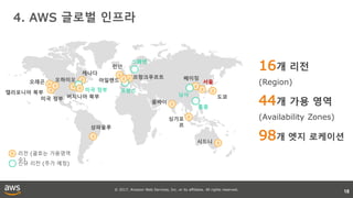 © 2017, Amazon Web Services, Inc. or its affiliates. All rights reserved.
4. AWS 글로벌 인프라
18
16개 리전
(Region)
44개 가용 영역
(Availability Zones)
98개 엣지 로케이션
버지니아 북부
오하이오오레곤
캘리포니아 북부
상파울루
아일랜드
런던
프랑크푸르트
미국 정부
캐나다
뭄바이
싱가포
르
시드니
도쿄
서울
베이징
스웨덴
프랑스
닝샤
홍콩
미국 정부
신규 리전 (추가 예정)
리전 (괄호는 가용영역
수)
 