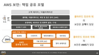 © 2017, Amazon Web Services, Inc. or its affiliates. All rights reserved.
AWS 보안: 책임 공유 모델
25
AWS 주요 서비스
컴퓨팅 스토리지 데이터베이스 네트워킹
AWS
글로벌 인프라 리전
가용 영역 (AZ)
엣지 로케이션
암호화 키 관리
서버 및 클라이언트
암호화
네트워크 트래픽 방어
플랫폼, 어플리케이션, 계정 및 접근 관리 (IAM)
운영체제, 네트워크 및 방화벽 설정 / 구성
고객 데이터 / 어플리케이션
고객
클라우드 인프라 위
의
보안은 고객이 담당
클라우드 인프라 자체
의
보안은 AWS가 담당
 