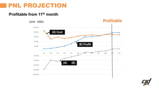 PNL PROJECTION
Profitable from 11th month
(Unit : USD)
(100,000)
(80,000)
(60,000)
(40,000)
(20,000)
-
20,000
40,000
60,000
80,000
100,000
1st 2nd 3rd 4th 5th 6th 7th 8th 9th 10th 11th 12th
Profitable
 