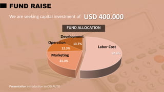 We are seeking capital investment of USD 400.000
Presentation Introduction to CID AUTO
FUND RAISE
52.6%
21.3%
12.3%
13.7%
Labor Cost
Marketing
Operation
Development
FUND ALLOCATION
 