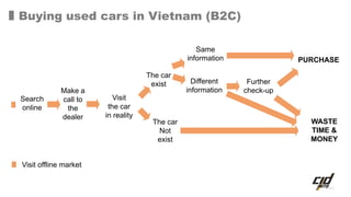 Buying used cars in Vietnam (B2C)
Search
online
Make a
call to
the
dealer
Visit
the car
in reality
The car
exist
The car
Not
exist
Same
information
Different
information
WASTE
TIME &
MONEY
PURCHASE
Further
check-up
Visit offline market
 