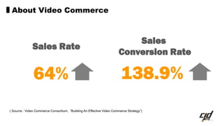 Sales
Conversion Rate
( Source : Video Commerce Consortium, “Building An Effective Video Commerce Strategy”)
138.9%
About Video Commerce
Sales Rate
64%
 