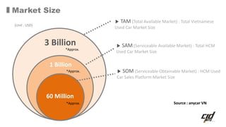 ▶ TAM (Total Available Market) : Total Vietnamese
Used Car Market Size
▶ SAM (Serviceable Available Market) : Total HCM
Used Car Market Size
▶ SOM (Serviceable Obtainable Market) : HCM Used
Car Sales Platform Market Size
Market Size
60 Million
3 Billion
*Approx.
*Approx.
(Unit : USD)
Source : anycar VN
*Approx.
1 Billion
 