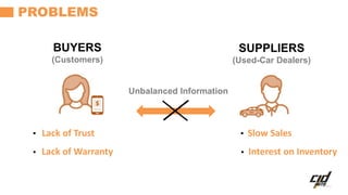 PROBLEMS
BUYERS
(Customers)
Lack of Trust
Lack of Warranty
Unbalanced Information
SUPPLIERS
(Used-Car Dealers)
Interest on...