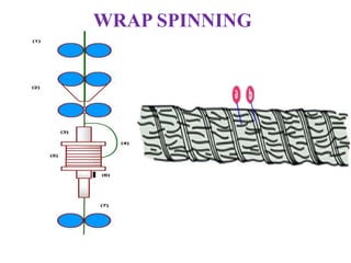 WRAP SPINNING
 