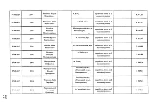 07.08.2017 2094
Ляшенко Андрій
Віталійович
м. Київ, заробітна плата за 2
половину липня
4 364,25
07.08.2017 2094
Макарова Юлія
Миколаївна
м. Київ, вул. заробітна плата за 2
половину липня
6 367,17
07.08.2017 2094
Матвієць
Вікторія
Олександрівна
Кіровоградська обл., м.
Олександрія,
заробітна плата за 2
половину липня
8 644,93 1
07.08.2017 2094
Матяш Руслан
Анатолійович
м. Полтава, вул. заробітна плата за 2
ПОЛОВИНУлипня
6 367,17
07.08.2017 2094
Мевша Денис
Васильович
м. Хмельницький, вул. заробітна плата за 2
половину липня
2 698,66
07.08.2017 2094
Мелещук
Наталія
Володимирівна
їм. Київ, вул.
заробітна плата за 2
половину липня
7 041,84 І
07.08.2017 2094
Мигул Олеся
Стефанівна
м. Львів,
1
заробітна плата за 2
ПОЛОВИНУ липня
1 349,34
07.08.2017 2094
Мірошниченко
Віталій
Григорович
Полтавська обл.
Лубенський р-н, с.
Новоорихівка,
заробітна плата за 2
половину липня
1 349,34 1
07.08.2017 2094
Моренко Лідія
Сергіївна
Полтавська обл.
Лубенський р-н,с.
Новоорихівка,
заробітна плата за 2
половину липня
1 349,34
07.08.2017 2094
Надолинський
Ростислав
Федорович
м. Запоріжжя, вул. заробітна плата за 2
половину липня
2 698,66
 