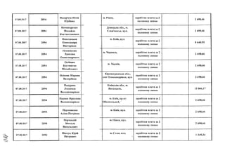 07.08.2017 2094
07.08.2017 2094
07.08.2017 2094
07.08.2017 2094
07.08.2017 2094
07.08.2017 2094
07.08.2017 2094
07.08.2017 2094
07.08.2017 2094
07.08.2017 2094
07.08.2017 2094
Назарчук Юлія
Юріївна
Нечипоренко
Михайло
Костянтинович
Новохацька
Олександра
Вікторівна
Олексієнко
Ярослав
Олександрович
Олійник
Костянтин
Михайлович
Осіпова Марина
Валеріївна
Падурець
Людмила
Володимирівна
Парака Ярослава
Володимирівна
Пархоменко
Аліна Петрівна
Перчеклій
Микола
Васильович
Пінчук Юрій
Петрович
м. Рівне, заробітна плата за 2
половину липня
2 698,66
Донецька обл., м
Слов'янськ, вул.
заробітна плата за 2
половину липня
2 698,66
м. Київ, ВУЛ.* ЛІ
заробітна плата за 2
половину липня
м. Черкаси, заробітна плата за 2
половину липня•/
8 644,93
2 698,66
м. Харків, заробітна плата за 2
половину липня
2 698,66
Кіровоградська обл.,
смт Олександрівка, вул.
заробітна плата за 2
половину липня
2 698,66
Київська обл., м.
Васильків,
заробітна плата за 2
половину липня
15 866,17
м. Київ, пр-кт
Оболонський,'
заробітна плата за 2
половину липня
2 698,66
м. Київ, вул. заробітна плата за 2
половину липня
2 698,66
м. Одеса, вул
заробітна плата за 2
половину липня
2 698,66
м . С у м и , в у л , заробітна плата за 2
половину липня
1 349,34
 