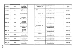 07.08.2017 2094
Плєшко
Олександр
Миколайович
07.08.2017 2094
Поліщук Анна
Валентинівна
07.08.2017 2094
Попадюк Надія
Іванівна
07.08.2017 2094
Потеряй ко
Вадим Юрійович
07.08.2017 2094
Проценко
Володимир
Володимирович
07.08.2017 2094
Процюк Наталія
Юріївна
07.08.2017 2094
Пугачова
Ярослава
Павлівна
07.08.2017 2094
Пузема Катерина
Володимирівна
07.08.2017 2094
Ревенко Юлія
Сергіївна
07.08.2017 2094
Рожок Ігор
Анатолійович
Миколаївська обл., смт.
Доманівка, вул.
заробітна плата за 2
половину липня
245,33
м. Київ, заробітна плата за 2
половину липня
6 367,17
м. Ужгород, вул. заробітна плата за 2
половину липня
1 349,34
Київська обл.м. Обухів,V *
заробітна плата за 2
ПОЛОВИНУ л и п н яV
2 698,66
м. Бориспіль, вул. заробітна плата за 2
половину липня
2 698,66
Хмельницька обл., м.
Красилів,
заробітна плата за 2
половину липня
1 349,34
м. Київ, заробітна плата за 2
половину липня
6 915,33
м. Чернівці, і
заробітна плата за 2
половину липня
1 349,34
м. Дніпро, вул, заробітна плата за 2
половину липня*
2 698,66
м. Київ, і заробітна плата за 2
половину липня
7 084,00
 