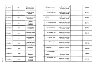1 07.08.2017
2094 Руденко Ганна
Володимирівна
1 07.08.2017
2094 Рудман Олеся
Іванівна
1 07.08.2017
, Самсонова Аліна
2 0 9 4 с
Вікторівна
1 07.08.2017
Самуляк
2094 Михайло
Юрійович
І 07.08.2017
____ Семчук Юрій
2094 1
Анатолійович
1 07.08.2017
2994 Сербениж Андрій
Альфредович
1 07.08.2017
2094 Сидор Адріана
Ігорівна
1 07.08.2017
2094 Сидоренко Дар"я
Олександрівна
1 07.08.2017
___ Сичов Ігор
2094 „ 1
Григорович
07.08.2017
, Снігур Христина
2094 : .
Іванівна
07.08.2017
Соколова
2094 Ангеліна
Артурівна
м. Сєвєродонецьку заробітна плата за 2
половину липня
1 349,34
м. Ужгород, вул, заробітна плата за 2
половину липня
2 698,66
їй. Київ, заробітна плата за 2
половину липня
2 698,66
м. Тернопіль, вул. заробітна плата за 2
п о л о в и н у л и п н я
2 698,66
м. Луцьк, вул. заробітна плата за 2
половину липня
2 698,66
м. Чернівці, вул. заробітна плата за 2
половину липня
2 453,33
и. Львів, вул, заробітна плата за 2
половину липня
613.33
м . С у м и , в у л .
з а р о б і т н а п л а т а з а 2
п о л о в и н у л и п н я
м. Черкаси, заробітна плата за 2
п о л о в и н у л и п н я
1 349,34
2 698,66
Львівська обл.,
Гшородоцький р-н, м.
Городок,
з а р о б і т н а п л а т а з а 2
п о л о в и н у л и п н я
2 698,66
м. Чернігів, вул.
з а р о б і т н а п л а т а з а 2
п о л о в и н у л и п н я
6 915,33
 