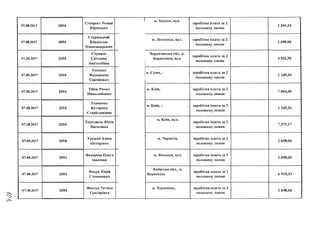 07.08.2017
07.08.2017
07.08.2017
07.08.2017
07.08.2017
07.08.2017
07.08.2017
07.08.2017
07.08.2017
07.08.2017
07.08.2017
2094
2094
2094
2094
2094
2094
2094
2094
2094
2094
2094
Ставрост Роман
Юрійович
Старицький
Владислав
Олександрович
Стукало
Світлана
Анатоліївна
Тихенко
Володимир
Сергійович
Тібеж Роман
Миколайович
Ткаченко
Катерина
Станіславівна
Торговець Юлія
Василівна
Урожай Аліна
Вікторівна
Федорова Ольга
Іванівна
Федун Юрій
Степанович
Федчук Тетяна
Григорівна
м. Херсон, вул.
заробітна плата за 2
половину липня
1 349,34
м. Луганськ, вул. заробітна плата за 2
половину липня
2 698,66
Чернігівська обл. м
Корюківка, вул.
заробітна плата за 2
половину липня
4 933,50
м. Суми, заробітна плата за 2
половину липнят/
1 349,34
м. Київ, заробітна плата за 2
половину липня
7 084,00
м. Київ, і заробітна плата за 2
половину липня
1 349,34
м. Київ, вул
заробітна плата за 2
половину липня
7 379,17
м. Чернігів, заробітна плата за 2
половину липня
2 698,66
М. ВІННИЦЯ, ВУЛ. заробітна плата за 2
половину липня
2 698,66
Київська обл.. м4
Бориспіль,
заробітна плата за 2
половину липня
6 915,33
м. Тернопіль, заробітна плата за 2
половину липня
2 698,66
 