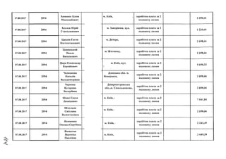 07.08.2017 2094
Хоменко Клим
Миколайович
07.08.2017 2094
Хохлов Юрій
Станіславович
07.08.2017 2094
Цаплін Євген
Костянтинович
07.08.2017 2094
Цивінський
Павло
Васильович
07.08.2017 2094
Цира Олександр
Корнійович
07.08.2017 2094
Челпанова
Наталія
Володимирівна
07.08.2017 2094
Чернова
Катерина
Валеріївна
07.08.2017 2094
Шаян Євген
Леонідович
07.08.2017 2094
Школьна
Світлана
Валентинівна
07.08.2017 2094
Якименко
Оксана Сергіївна
07.08.2017 2094
Яковлева
Вероніка
Павлівна
м. Київ, заробітна плата за 2
п о л о в и н у л и п н я
2 698,66
м. Запоріжжя, вул заробітна плата за 2
половину липня
1 226,66
м. Дніпро, заробітна плата за 2
п о л о в и н у л и п н я
2 698,66
м. Житомир, заробітна плата за 2
п о л о в и н у липня
2 698,66
м. Київ, вул.
]
заробітна плата за 2
половину л и п н я
5 650,33
Донецька обл. м,
Ясинувате,* / /
заробітна плата за 2
половину липня
2 698,66
Дніпропетровська
обл.,м. Синельникове,
заробітна плата за 2
половину липня
2 698,66
м. Київ, і заробітна плата за 2
половину липня
7 041,84
м. Київ, заробітна плата за 2
п о л о в и н у л и п н я«/
2 698,66
м. Київ,
заробітна плата за 2
половину липня
2 242,49
м. Київ,
заробітна плата за 2
половину липня
З 689,58
 