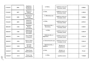 07.08.2017 2096
Щербініна
Валентина
Леонідівна
07.08.2017 2097
Нагорська
Марина
Володимирівна
07.08.2017 2098
Бялківська
Тетяна
Олександрівна
07.08.2017 2099
Мєдвєдєв
Олександр
Леонідович
08.08.2017 2106
Воробйова
Жанна
Миколаївна
08.08.2017 2106
Новохацька
Олександра
Вікторівна
08.08.2017 2106
Федун Юрій
Степанович
08.08.2017 2106
Мевша Денис
Васильович
08.08.2017 2108
Кутілова
Вікторія
Володимирівна
08.08.2017 2108
Тібеж Роман
Миколайович
09.08.2017 2114
Рожок Ігор
Анатолійович
м. Одеса, з а р о б і т н а п л а т а з а 2
п о л о в и н у л и п н я
2 698,66
м. Київ, заробітна плата за 2
половину липня
1 349,34
м. Житомир, вул.
заробітна плата за 2
половину липня
2 698,66
м. Київ, заробітна плата за 2
половину липня
6 957,51
Волинська обл. с,
Копачівка,
заробітна плата за 2
половину липня
2 465,91
м. Київ,
заробітна плата за 2
половину липня
4 209,39
Київська обл., м
Бориспіль,
заробітна плата за 2
половину липня
З 522,74
м. Хмельницький, вул. заробітна плата за 2
половину липня
З 020,14
Черкаська обл., с.
Дубіївка,
Витрати на
відрядження
1 134,77
м. Київ, Витрати на
відрядження
973,25
м. Київ,
зарооїтна плата 7 949,80
 