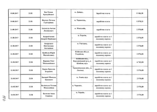 15.08.2017
15.08.2017
21.08.2017
21.08.2017
21.08.2017
21.08.2017
21.08.2017
21.08.2017
21.08.2017
21.08.2017
21.08.2017
2130
2130
2138
2138
2138
2138
2138
2138
2138
2138
2138
Зац Роман
Аркадійович
Федчук Тетяна
Григорівна
Алексеев Антон
Леонідович
Андрейченко
Андрій Юрійович
Андрушко
Кветослава
Антонівна
Байбула Юрій
Михайлович
Бардаш Олег
Миколайович
Барва Ярослав
Ігорович
Басараб Микола
Іванович
Белінська Тетяна
Миколаївна
Беляева Анна
Ігорівна
м. Дніпро,
Заробітна плата 5 184,30
м. Тернопіль,
1
заробітна плата 5 570,33
м. Миколаїв,
заробітна плата 2 576,00
м. Харків,
і
заробітна плата за 1
половину серпня
2 576,00
м. Ужгород,
заробітна плата за 1
половину серпня
2 576,00
Київська обл.,м.
Українка,
заробітна плата за 1
половину серпня
2 576,00
Київська оОл.,
Бородянський р-н„ с.
Шибене, вул.
заробітна плата за 1
половину серпня
6 762,00
Тернопільська обл., м.
Ланівці,
заробітна плата за 1
половину серпня
2 576,00
м. Львів, вул.
•
І
заробітна плата за 1
половину серпня
2 576,00
м. Черкаси, , заробітна плата за 1
половину серпня
2 576,00
м. Харків, і
заробітна плата за 1
половину серпня
2 576,00
 
