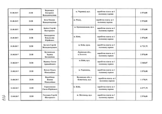 21.08.2017
21.08.2017
21.08.2017
21.08.2017
21.08.2017
21.08.2017
21.08.2017
21.08.2017
21.08.2017
21.08.2017
21.08.2017
2138
2138
Беркещук
Катерина
Володимирівна
Біла Оксана
Володимирівна
2138
2138
2138
2138
2138
Бойко Сергій
Вікторович
Бондаренко
Владислав
Юрійович
Бугаєв Сергій
Володимирович
Бутковська
Зоряна
Богданівна
Відмиш Євген
Аркадійович
2138
2138
2138
Влізло Ольга
Миколаївна
Воробйова
Жанна
Миколаївна
Герасименко
Євген Юрійович
2138
Гнєушев Сергій
Вікторович
м. Чернівці, вул. заробітна плата за 1
половину серпня
2 576,00
м. Рівне, заробітна плата за 1
половину серпня
2 576,00
м. Кропивницьке, вул.
заробітна плата за 1
половину серпня
2 576,00
м. Київ, заробітна плата за 1
половину серпня
2 576,00
м. Київ, пров. заробітна плата за 1
половину серпня
6 721,75
Львівська обл.,
М - Х О Л О П І И .
заробітна плата за 1
половину серпня
2 576,00
м. Київ, вул.
заробітна плата за 1
половину серпня
З 360,87
м. Тернопіль, заробітна плата за 1
половину серпня
2 576,00
Волинська обл. с.
Копачівка, вул.
заробітна плата за 1
половину серпня
1 170,91
м. Київ, заробітна плата за 1
половину серпня
6 077,75
м. Житомир, вул. заробітна плата за 1
половину серпня
2 576,00
 