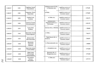21.08.2017 2138
Горобець Сергій
Геннадійович
21.08.2017 2138
Городенко Ольга
Борисовна
21.08.2017 2138
Грабик Алла
Ігорівна
21.08.2017 2138
Гринчук Тетяна
Володимирівна
21.08.2017 2138
Гусак Леся
Юріївна
21.08.2017 2138
Даниленко Антон
Олександрович
21.08.2017
21.08.2017
21.08.2017
21.08.2017
21.08.2017
2138
2138
2138
2138
2138
Данильченко
Ніна Василівна
Данілкова
Анастасія
Юріівна
Дергачова Ірина
Станіславівна
Дерев"янко
Олександра
Олександрівна
Євтушенко
Наталя
Федорівна
Дніпропетровська обл.,
м. Нікополь, вул.
м. Київ, і
заробітна плата за 1
половину серпня
заробітна плата за 1
половину серпня
2 576,00
2 576,00
м. Київ, вул. заробітна плата за 1
половину серпня
З 823,75
Київська оОл.,
Бородянський р-н„ с.
Світильна,
заробітна плата за 1
половину серпня
Сумська обл., с. Біжівка, заробітна плата за 1
половину серпня
6 641,25
1 288,00
м. Київ, і заробітна плата за 1
половину серпня
7 043,75
Чернігівська обл. м.
Сновськ,
заробітна плата за 1
половину серпня
З 360,87
м. Хмельницький, вул. заробітна плата за 1
половину серпня
1 288,00
с. Запоріжжя, вул. заробітна плата за 1
половину серпня
2 576,00
Донецька обл.. С.
Кіндратівка, вул.
заробітна плата за 1
половину серпня
2 576,00
м. Київ, вул.
заробітна плата за 1
половину серпня
6 077,75
 
