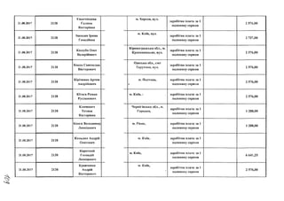 21.08.2017
21.08.2017
21.08.2017
21.08.2017
21.08.2017
21.08.2017
21.08.2017
21.08.2017
21.08.2017
21.08.2017
21.08.2017
2138
2138
Єпанчінцева
Галина
Вікторівна
Іванько Ірина
Генадіївна
2138
Кашуба Олег
Валерійович
2138
Кисса Святослав
Вікторович
2138
Кіріченко Артем
Андрійович
2138
2138
2138
Кітаєв Роман
Русланович
Климович
Тетяна
Вікторівна
Конєв Володимир
Леонідович
2138
2138
2138
Коньдюх Андрій
Олегович
Короткий
Гєннадій
Леонідович
Кравченко
Андрій
Вікторович
м. Херсон, вул.
м. Київ, вул.
Кіровоградська обл., м.
Кропивницьке, вул.
Одеська обл., смт
Тарутине, вул.
м. Полтава,
і
м. Київ, і
Чернігівська обл., м.
Городня,
м. Рівне,
м. Київ.
м. Київ,
м. Київ,
заробітна плата за 1
половину серпня
заробітна плата за 1
половину серпня
заробітна плата за 1
половину серпня
заробітна плата за 1
половину серпня
заробітна плата за 1
половину серпня
заробітна плата за 1
половину серпня
заробітна плата за 1
половину серпня
заробітна плата за 1
половину серпня
заробітна плата за 1
половину серпня
заробітна плата за 1
половину серпня
2 576,00
2 737,00
2 576,00
2 576,00
2 576,00
2 576,00
1 288,00
1 288,00
6 641,25
заробітна плата за 1
половину серпня
2 576,00
 