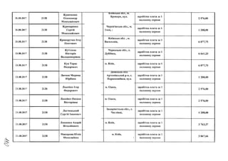 21.08.2017 2138
Кравченко
Олександр
Миколайович
21.08.2017 2138
Крамаренко
Сергій
Миколайович
21.08.2017 2138
Криворучко Ігор
Олегович
21.08.2017 2138
Кутілова
Вікторія
Володимирівна
21.08.2017 2138
Куц Тарас
Федорович
21.08.2017 2138
Ламаш Марина
Юріївна
21.08.2017 2138
Лисейко Ігор
Федорович
21.08.2017 2138
Лисейко Оксана
Вікторівна
21.08.2017 2138
Лютянський
Сергій Іванович
21.08.2017 2138
Ляшенко Андрій
Віталійович
21.08.2017 2138
Макарова Юлія
Миколаївна
Київська оОл., м.
Брова ри, вул.
Чернігівська обл., м,
Ічня, і
Київська обл., м.
Васильків,
Черкаська обл., с,
Дубіївка,
м. Київ,
Донецька обл.
Артемівський р-н, с.
Парасковіївка, вул.
м. Одеса,
м. Одеса,
Закарпатська обл., с.
Часлівці,
м. Київ,
м. Київ,
заробітна плата за І
половину серпня
заробітна плата за 1
половину серпня
заробітна плата за 1
половину серпня
заробітна плата за 1
половину серпня
заробітна плата за 1
половину серпня
заробітна плата за 1
половину серпня
заробітна плата за І
половину серпня
заробітна плата за 1
половину серпня
заробітна плата за І
половину серпня
заробітна плата за 1
половину серпня
заробітна плата за 1
половину серпня
2 576,00
1 288,00
6 077,75
6 641,25
6 077,75
1 288,00
2 576.00
2 576,00
1 288,00
З 763,37
З 867,66
 