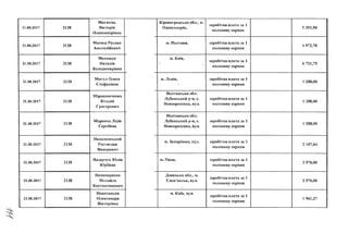 21.08.2017 2138
Матвієць
Вікторія
Олександрівна
21.08.2017 2138
Матяш Руслан
Анатолійович
21.08.2017 2138
МелещукV
Наталія
Володимирівна
21.08.2017 2138
Ми г у л Олеся
Стефанівна
21.08.2017 2138
Мірошниченко
Віталій
Григорович
21.08.2017 2138
Морен ко Лідія
Сергіївна
21.08.2017 2138
Надолинський
Ростислав
Федорович
21.08.2017 2138
Назарчук Юлія
Юріївна
21.08.2017 2138
Нечипоренко
Михайло
Костянтинович
21.08.2017 2138
Новохацька
Олександра
Вікторівна
%
Кіровоградська обл., м.
Олександрія,
заробітна плата за 1
половину серпня
5 393,50
м. Полтава, заробітна плата за 1
половину серпня
4 972,70
м. Київ,
заробітна плата за 1
половину серпня
6 721,75
м. Львів, заробітна плата за 1
половину серпня
1 288,00
Полтавська обл.
Лубенський р-н, с.
Новоорихівка, вул.
заробітна плата за 1
половину серпня
1 288,00
Полтавська обл.
Лубенський р-н, с.
Новоорихівка, вул.
заробітна плата за 1
половину серпня
1 288,00
м. Запоріжжя, вул. заробітна плата за 1
половину серпня
2 107,64
м. Рівне, заробітна плата за 1
половину серпня
2 576,00
Донецька обл., м.
Слов'янськ, вул.
заробітна плата за 1
половину серпня
2 576,00
м. Київ, вул.
заробітна плата за 1
половину серпня
1 961,27
 