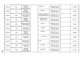 21.08.2017
21.08.2017
21.08.2017
21.08.2017
21.08.2017
21.08.2017
21.08.2017
21.08.2017
21.08.2017
21.08.2017
21.08.2017
2138
2138
2138
2138
2138
Олексіснко
Ярослав
Олександрович
Олійник
Костянтин
Михайлович
Осіпова Марина
Валеріївна
Падурець
Людмила
Володимирівна
Парака Ярослава
Володимирівна
2138
2138
2138
Пархоменко
Аліна Петрівна
Перчеклій
Микола
Васильович
Пінчук Юрій
Петрович
2138
Поліщук Анна
Валентинівна
2138
2138
Попадюк Надія
Іванівна
Проценко
Володимир
Володимирович
м. Черкаси, і заробітна плата за 1
половину серпня
2 576,00
м. Харків, заробітна плата за 1
половину серпня
2 576,00
Кіровоградська обл.,
смт Олександрівка, вул.
заробітна плата за 1
половину серпня
2 576,00
Київська обл., м.
Васильків, вул.
заробітна плата за 1
половину серпня
6 077,75
м. Київ, заробітна плата за 1
половину серпня
2 576,00
м. Київ, заробітна плата за 1
половину серпня
2 576,00
м. Одеса,
заробітна плата за 1
половину серпня
2 576,00
м. Суми, вул заробітна плата за І
половину серпня
1 288,00
м. Київ. заробітна плата за 1
половину серпня
6 077,75
м. Ужгород, заробітна плата за 1
половину серпня
1 288,00
м. Бориспіль, заробітна плата за 1
половину серпня
2 576,00
 