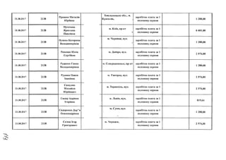 21.08.2017 2138
Процюк Наталія
Юріївна
21.08.2017 2138
Пугачова
Ярослава
Павлівна
21.08.2017 2138
Пузема Катерина
Володимирівна
21.08.2017 2138
Ревенко Юлія
Сергіївна
21.08.2017 2138
Руденко Ганна
Володимирівна
21.08.2017 2138
Рудман Олеся
Іванівна
21.08.2017 2138
Самуляк
Михайло
Юрійович
21.08.2017 2138
Сидор Адріана
Ігорівна
21.08.2017 2138
Сидоренко Дармя
Олександрівна
21.08.2017 2138
Сичов Ігор
Григорович
Хмельницька обл., м.
Красилів,
заробітна плата за 1
половину серпня
1 288,00
м. Київ, пр-кт заробітна плата за 1
половину серпня
6 601,00
м. Чернівці, вул.
заробітна плата за 1
половину серпня
1 288,00
м. Дніпро, вул. заробітна плата за 1
половину серпня
2 576,00
м. Сєвєродонецьк, пр-кт заробітна плата за 1
половину серпня
1 288,00
м. Ужгород, вул. заробітна плата за 1
половину серпня
2 576,00
м. Тернопіль, вул. заробітна плата за 1
половину серпня
2 576,00
и. Львів, вул, заробітна плата за 1
половину серпня
819,64
м. Суми, вул.
заробітна плата за 1
половину серпня
1 288,00
м. Черкаси, заробітна плата за 1
половину серпня
2 576,00
 
