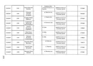 21.08.2017 2138
Снігур Христина
Іванівна
Львівська обл.,
Гшородоцький р-н, м.
Городок, ,
заробітна плата за 1
половину серпня
2 576,00
21.08.2017 2138
Соколова
Ангеліна
Артурівна
м. Чернігів, вул.
заробітна плата за 1
половину серпня
6 601,00
21.08.2017 2138
Ставрост Роман
Юрійович
м. Херсон, вул.
заробітна плата за 1
половину серпня
2 576,00
21.08.2017 2138
Старицький
Владислав
Олександрович
м. Луганськ, вул. заробітна плата за 1
половину серпня
2 576,00
21.08.2017 2138
Тихенко
Володимир
Сергійович
м. Суми, заробітна плата за 1
половину серпня
1 288,00
21.08.2017 2138
Тібеж Роман
Миколайович
м. Київ, і
•/'
заробітна плата за 1
половину серпня
6 762,00
21.08.2017 2138
Ткаченко
Катерина
Станіславівна
м. Київ, заробітна плата за 1
половину серпня
1 288,00
21.08.2017 2138
Торговець Юлія
Василівна
м. Київ, вул.
$
заробітна плата за 1
половину серпня
7 043,75
21.08.2017 2138
Урожай Аліна
вікггорівна
м. Чернігів, заробітна плата за 1
половину серпня
2 576,00
21.08.2017 2138
Федорова Ольга
Іванівна
м. Вінниця, вул. заробітна плата за 1
половину серпня
2 576,00
 