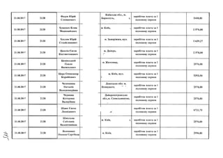 21.08.2017 2138
Федун Юрій
Степанович
21.08.2017 2138
Хоменко Клим
Миколайович
21.08.2017 2138
Хохлов Юрій
Станіславович
21.08.2017
21.08.2017
21.08.2017
21.08.2017
21.08.2017
21.08.2017
21.08.2017
21.08.2017
2138
2138
2138
2138
2138
2138
2138
2138
Цаплін Євген
Костянтинович
Цивінський
Павло
Васильович
Цира Олександр
Корнійович
Челпанова
Наталія
Володимирівна
Чернова
Катерина
Валеріївна
Шаян Євген
Леонідович
Школьна
Світлана
Валентинівна
Якименко
Оксана Сергіївна
Київська обл., м.
Бориспіль, ),
заробітна плата за 1
половину серпня
5400,81
м. Київ, заробітна плата за 1
половину серпня
2 576,00
м. Запоріжжя, вул. заробітна плата за 1
половину серпня
1 639,27
м. Дніпро,
Г
заробітна плата за 1
половину серпня
2 576,00
м. Житомир, заробітна плата за 1
половину серпня
2576.00
м. Київ, вул.
1
заробітна плата за 1
половину серпня
5393,50
Донецька обл. м.
Ясинувате, ~
заробітна плата за 1
половину серпня
2576,00
Дніпропетровська
обл.,м. Синельникове,
заробітна плата за 1
половину серпня
2576,00
л
заробітна плата за 1
половину серпня
6721,75
м. Київ, заробітна плата за 1
половину серпня
2576,00
м. Київ,
заробітна плата за 1
половину серпня
2996,80
 