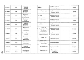 21.08.2017
2Г.08.2017
21.08.2017
21.08.2017
21.08.2017
21.08.2017
23.08.2017
14.08.2017
14.08.2017
14.08.2017
01.09.2017
2138
2140
2141
2142
2143
2149
Яковлева
Вероніка
Павлівна
Щербініна
Валентина
Леонідівна
Нагорська
Марина
Володимирівна
Бялківська
Тетяна
Олександрівна
Медведев
Олександр
Леонідович
Атаманенко
Людмила
Миколаївна
2157
2123
2125
Ламаш Марина
Юріївна
Кириченко
Світлана
Анатоліївна
Бардаш Олег
Миколайович
2124
Купрієнко
Андрій Олегович
2172
Матяш Руслан
Анатолійович
м. Київ
заробітна плата за 1
половину серпня
3521,87
м. Одеса, пров, заробітна плата за 1
половину серпня
2576,00
м. Київ, заробітна плата за 1
половину серпня
1288,00
м. Житомир,
заробітна плата за 1
половину серпня
2576,00
м. Київ, заробітна плата за 1
половину серпня
6641,25
Київська
17 обл.,Броварський р-н,
емт Калита
заробітна плата за 1
половину серпня
14 226,25
Донецька обл.
Артемівський р-н, с.
Парасковіївка, вул.
заробітна плата за 1
половину серпня
м. Київ, вул.
Київська оол.,
Бородянський р-н„ с.
Шибене, вул.
м. Чернігів, вул.
Оренда автомобіля
Оренда автомобіля
Оренда автомобіля
1 384,90
15009,22
20 125,00
15 009,22
м . Полтава, в у л .
Відшкодування
витрат на
відрядження
1 480,00
 