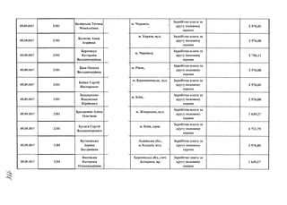 05.09.2017
05.09.2017
05.09.2017
05.09.2017
05.09.2017
05.09.2017
05.09.2017
05.09.2017
05.09.2017
05.09.2017
2181
2181
2181
2181
2181
2181
2181
2181
2181
2181
Белінська Тетяна
Миколаївна
Беляева Анна
Ігорівна
Беркещук
Катерина
Володимирівна
Біла Оксана
Володимирівна
Бойко Сергій
Вікторович
Бондаренко
Владислав
Юрійович
Брезденюк Аліна
Олегівна
Бугаєв Сергій
Володимирович
Бутковська
Зоряна
Богданівна
Висоцька
Катерина
Олександрівна
м. Черкаси, ,
Заробітна плата за
другу половину
серпня
2 576,00
м. Харків, вул. Заробітна плата за
другу половину
серпня
2 576,00
м. Чернівці,
Заробітна плата за
другу половину
серпня
2 756,11
м. Рівне, ,
Заробітна плата за
другу половину
серпня
2 576,00
м. Кропивницьке, вул.
1
Заробітна плата за
другу половину
серпня
2 576,00
м. Київ, і ,
Заробітна плата за
другу половину
серпня
2 576,00
м. Жмеринка, вул.
Заробітна плата за
другу половину
серпня
1 639,27
м. Київ, пров.
Заробітна плата за
другу половину
серпня
6 721,75
Львівська обл.,
м.Ходорів, вул.
і
Заробітна плата за
другу половину
серпня
2 576,00
Херсонська обл., смт.
Дніпряни, пр.
Заробітна плата за
другу половину
серпня
1 639,27
 
