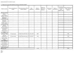 встановленої на 01 січня звітного року.
1.3. Відомості про нематеріальні активи політичної партії
Перелік активів
Назва нематеріального
активу
Місцезнаходження об'єкта
(країна, адреса)
Дата
придбання
Вартість
придбання
Наявність/
відсутність
обтяжень
Дата відчу­
ження
Вартість
відчуження
Сума доходу
за звітний
період
(оренда тощо)
Балансова вартість на
кінець звітного
кварталу
Природні активи
(право
користування
надрами, іншими
природними
ресурсами)
- - - - - -
а » - -
- - - • - - - • -
-
- - - - • - - -
Комерційні
позначення
(товарні знаки,
торгові марки)
-
• - - - - - - -
- - - • - - - - -
- - - - - - -
- -
Об’єкти
промислової
власності (право
на винаходи,
промислові
зразки, ноу-хау
тощо)
-
- - - - - - - -
- - - - - - - - -
- - - - - - - - -
Авторське право
та суміжні з ним
1С Бухгалтерія м. Київ, Кловський узвіз, 7А 08.12.2016 9360 - - - -
7956
права(на
літературні та
музичні твори,
програми для
ЕОМ)
1С Бухгалтерія м. Київ, Кловський узвіз, 7А 01.03.2017 2340 - - - -
2106
- - - - - -
- -
Інші нематері­
альні права (пра­
во на провад­
ження діяльності,
використання
економічних та
інших ппині пеївї
- - - - а * - - - -
- - - - - • - -
- - - - - - - - -
Загальна сума 11700 - - - -
10062
 