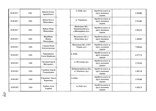 05.09.2017 2181
Відмиш Євген
Аркадійович
05.09.2017 2181
Влізло Ольга
Миколаївна
05.09.2017 2181
Войцех Юлія
Миколаївна
05.09.2017 2181
Воробйова
Жанна
Миколаївна
05.09.2017
1 2181
Гавриш Юлія
Костянтинівна
05.09.2017 2181
Герасименко
Євген Юрійович
05.09.2017 2181
Гнєушев Сергій
Вікторович
05.09.2017 2181
Горобець Сергій
Геннадійович
05.09.2017 2181
Городенко Ольга
Борисовна
05.09.2017 2181
Грабик Алла
Ігорівна
м. Київ, вул.
м. Тернопіль,
Вінницька обл.,
Чернівецький р-н,
с.Шендерівка, вул.
Волинська обл. с.
Копачівка, вул.
Вінницька обл., СМТ
Таврів, вул.
м. Київ,
м. Житомир, вул.
Дніпропетровська обл
м . Нікополь, ВУЛ.7 * /
м. Київ,
м. Київ, вул.
Заробітна плата за
другу половину
серпня
Заробітна плата за
другу половину
серпня
Заробітна плата за
другу половину
серпня
Заробітна плата за
другу половину
серпня
Заробітна плата за
другу половину
серпня
Заробітна плата за
другу половину
серпня
Заробітна плата за
другу половину
серпня
Заробітна плата за
другу половину
серпня
Заробітна плата за
другу половину
серпня
Заробітна плата за
другу половину
серпня
З 360,88
2 576,00
2 810,19
1 405,09
7 850,66
6 077,75
2 576,00
2 487,18
2 576,00
5 594,75
 