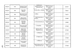 05.09.2017 2181
Гринчук Тетяна
Володимирівна
05.09.2017 2181
Гусак Леся
Юріївна
05.09.2017 2181
Даниленко Антон
Олександрович
05.09.2017
05.09.2017
05.09.2017
05.09.2017
2181
2181
2181
2181
Данильченко
Ніна Василівна
Данілкова
Анастасія
Юріівна
ДергачоваІрина
Станіславівна
Дерев"янко
Олександра
Олександрівна
Є втуш єнко
05.09.2017
05.09.2017
05.09.2017
2181
2181
2181
Наталя
Федорівна
Єпанчінцева
Галина
Вікторівна
ІванькоІрина
Генадіївна
05.09.2017 2181
Кашуба Олег
Валерійович
київська обл.,
Бородянський р-н„ с.
Світильна, вул.
Сумська обл., с. Біжівка
м. Київ, і
Чернігівська обл. м.
Сновськ,
м. Хмельницький, вул.
с. Запоріжжя,
Донецька обл.. С.
Кіндратівка, вул.
м. Київ, ВУЛ.
м. Херсон, вул.
9
м. Київ, вул.
Кіровоградська обл., м.
Кропивницьке, вул.
Заробітна плата за
другу половину
серпня
Заробітна плата за
другу половину
серпня
Заробітна плата за
другу половину
серпня
Заробітна плата за
другу половину
серпня
Заробітна плата за
другу половину
серпня
Заробітна плата за
другу половину
серпня
Заробітна плата за
другу половину
серпня
Заробітна плата за
другу половину
серпня
Заробітна плата за
другу половину
серпня
Заробітна плата за
другу половину
серпня
Заробітна плата за
другу половину
серпня
6 641,25
1 966,53
7 043,75
З 360,88
1 288,00
2 576,00
2 576,00
6 077,75
2 576,00
4 247,07
2 576,00
 