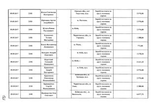 05.09.2017 2181
Кмсса Святослав
Вікторович
05.09.2017 2181
Кіріченко Артем
Андрійович
05.09.2017 2181
Кітаєв Роман
Русланович
05.09.2017 2181
Климович
Тетяна
Вікторівна
05.09.2017 2181
Конєв Володимир
Леонідович
05.09.2017 2181
Коньдюх Андрій
Олегович
05.09.2017 2181
Короткий
Геннадій
Леонідович
05.09.2017 2181
Кравченко
Андрій
Вікторович
05.09.2017 2181
Кравченко
Олександр
Миколайович
05.09.2017 2181
Крамаренко
Сергій
Миколайович
05.09.2017 2181
Криворучко Ігор
Олегович
Одеська обл., смт
Тарутине, вул.
м. Полтава,
і
м. Київ,
Чернігівська обл., м.
Городня,
м. Рівне,
м. Київ, вул.
м. Київ, і
м . Київ, ВУЛ.
київська оОл., м.
Бровари, вул.
Чернігівська обл., м.
Ічня,
Київська обл. , м.
Васильків,
Заробітна плата за
другу половину
серпня
Заробітна плата за
другу половину
серпня
Заробітна плата за
другу половину
серпня
Заробітна плата за
другу половину
серпня
Заробітна плата за
другу половину
серпня
Заробітна плата за
другу половину
серпня
Заробітна плата за
другу половину
серпня
Заробітна плата за
другу половину
серпня
Заробітна плата за
другу половину
серпня
Заробітна плата за
другу половину
серпня
Заробітна плата за
другу половину
серпня
2 576,00
2 576,00
2 576,00
1 288,00
772,80
З 278,55
6 641.25а
2 576,00
2 576,00
І 288,00
6 077,75
 