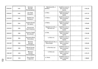 05.09.2017 2181
Кутілова
Вікторія
Володимирівна
05.09.2017 2181
Куц Тарас
Федорович
05.09.2017 2181
Лисеґіко Ігор
Федорович
05.09.2017 2181
Лисеґіко Оксана
Вікторівна
05.09.2017 2181
Лютянський
Сергій Іванович
05.09.2017 2181
Ляшенко Андрій
Віталійович
05.09.2017 2181
Макарова Юлія
Миколаївна
05.09.2017 2181
Матвієць
Вікторія
Олександрівна
05.09.2017 2181
Матяш Руслан
Анатолійович
05.09.2017 2181
Мелещук
Наталія
Володимирівна
05.09.2017 2181
Мигул Олеся
Стефанівна
Черкаська обл., с.
Дубіївка,
м. Київ, і
м. Одеса, і
м. Одеса,
Закарпатська обл., с.
Часлівці, вул.
м. Київ.4
4
Заробітна плата за
другу половину
серпня
Заробітна плата за
другу половину
серпня
Заробітна плата за
другу половину
серпня
Заробітна плата за
другу половину
серпня
Заробітна плата за
другу половину
серпня
Заробітна плата за
другу половину
серпня
м. Київ, вул.
Кіровоградська обл.,
Олександрія,
Заробітна плата за
другу половину
серпня
м. Заробітна плата за
другу половину
серпня
м . Полтава, в у л .7
Заробітна плата за
другу половину
серпня
м. Київ, вул. Заробітна плата за
другу половину
серпня
іУі. Львів
Заробітна плата за
другу половину
серпня
6 641,25
6 077,75
2 576,00
2 576,00
1 288,00
З 763,38
6 077,71
5 393,50
5 847,14
6 721,75
1 288,00
 