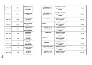 05.09.2017 2181
Мірошниченко
Віталій
Григорович
05.09.2017 2181
Моренко Лідія
Сергіївна
05.09.2017
05.09.2017
05.09.2017
05.09.2017
05.09.2017
05.09.2017
05.09.2017
05.09.2017
2181
2181
2181
2181
2181
2181
2181
2181
Надолинський
Ростислав
Федорович
Назарчук Юлія
Юріївна
Нечипоренко
Михайло
Костянтинович
Новохацька
Олександра
Вікторівна
Олексієнко
Ярослав
Олександрович
Олійник
Костянтин
Михайлович
Осіпова Марина
Валеріївна
Падурець
Людмила
Володимирівна
Полтавська обл.
Лубенський р-н, с.
Новоорихівка, вул.
Заробітна плата за
другу половину
серпня
1 441,42
Полтавська обл.
Лубенський р-н, с.
Новоорихівка, вул.
Заробітна плата за
другу половину
серпня
1 288,00
м. Запоріжжя, вул.
Заробітна плата за
другу половину
серпня
3 168,46
м. Рівне,
Заробітна плата за
другу половину
серпня
2 576,00
Донецька обл., м.
Слов'янськ, вул.
Заробітна плата за
другу половину
серпня
2 576,00
м. Київ, вул. Заробітна плата за
другу половину
серпня
3 432,23
м. Черкаси,
/
Заробітна плата за
другу половину
серпня
2 576,00
м. Харків,
Заробітна плата за
другу половину
серпня
2 576,00
Кіровоградська обл.,
смт Олександрівка, вул.
Заробітна плата за
другу половину
серпня
2 576,00
Київська обл., м.
Васильків, вул.
Заробітна плата за
другу половину
серпня
6 077,75
 