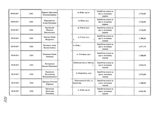 05.09.2017 2181
Парака Ярослава
Володимирівна
05.09.2017
05.09.2017
05.09.2017
2181
2181
2181
Пархоменко
Аліна Петрівна
Перчеклій
Микола
Васильович
Пінчук Юрій
Петрович
05.09.2017 2181
Поліщук Анна
Валентинівна
05.09.2017 2181
Попадюк Надія
Іванівна
05.09.2017 2181
Потеряйко
Вадим Юрійович
05.09.2017
05.09.2017
05.09.2017
2181
2181
2181
Проценко
Володимир
Володимирович
Процюк Наталія
Юріївна
Пугачова
Ярослава
Павлівна
м. Київ, пр-кт
1
Заробітна плата за
другу половину
серпня
2 576,00
м. Київ, вул.
Заробітна плата за
другу половину
серпня
2 576,00
м. Одеса, вул.
*
Заробітна плата за
другу половину
серпня
2 576,00
м. Суми. в у л .
І і
Заробітна плата за
другу половину
серпня
1 288,00
м. Київ, і
Заробітна плата за
другу половину
серпня
6 077,75
м. Ужгород, вул.
Заробітна плата за
другу половину
серпня
1 288,00
Київська обл.м. Обухів,
ї .
Заробітна плата за
другу половину
серпня
2 810,19
м. Бориспіль, вул.
Заробітна плата за
другу половину
серпня
2 576,00
Хмельницька обл., м.
Красилів,
Заробітна плата за
другу половину
серпня
1 288,00
м. Київ, пр-кт
Заробітна плата за
другу половину
серпня
6 601,00
 