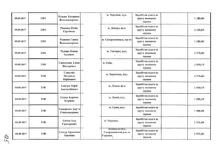 05.09.2017
05.09.2017
05.09.2017
05.09.2017
05.09.2017
05.09.2017
05.09.2017
05.09.2017
05.09.2017
05.09.2017
05.09.2017
2181
Пузема Катерина
Володимирівна
2181
Ревенко Юлія
Сергіївна
2181
Руденко Ганна
Володимирівна
2181
Рудман Олеся
Іванівна
2181
2181
2181
Самсонова Аліна
Вікторівна
Самуляк
Михайло
Юрійович
Семчук Юрій
Анатолійович
2181
2181
2181
Сидор Адріана
Ігорівна
Сидоренко Дар"я
Олександрівна
Сичов Ігор
Григорович
2181
Снігур Христина
Іванівна
м. Чернівці, вул.
і
м. Дніпро, вул.
м. Сєвєродонецьк, пр-кт
м. Ужгород, вул.
м. Київ,
м. Тернопіль, вул.
м. Луцьк, вул.
и. Львів, вул,
м. Суми, вул.
м. Черкаси,
Львівська оОл.,
Гшородоцький р-н, м.
Городок,
Заробітна плата за
другу половину
серпня
Заробітна плата за
другу половину
серпня
Заробітна плата за
другу половину
серпня
Заробітна плата за
другу половину
серпня
Заробітна плата за
другу половину
серпня
Заробітна плата за
другу половину
серпня
Заробітна плата за
другу половину
серпня
Заробітна плата за
другу половину
серпня
Заробітна плата за
другу половину
серпня
Заробітна плата за
другу половину
серпня
Заробітна плата за
другу половину
серпня
1 288,00
2 345,03
1 288,00
2 576,00
2 810,19
2 576,00
2 810,19
1 288,35
1 288,00
2 576,00
2 576,00
4
 