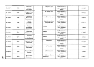 05.09.2017
05.09.2017
05.09.2017
05.09.2017
05.09.2017
05.09.2017
05.09.2017
05.09.2017
2181
2181
2181
2181
2181
2181
2181
2181
Соколова
Ангеліна
Артурівна
Ставрост Роман
Юрійович
Старицький
Владислав
Олександрович
Стукало
Світлана
Анатоліївна
Тихенко
Володимир
Сергійович
Тібеж Роман
Миколайович
Ткаченко
Катерина
Станіславівна
Торговець Юлія
Василівна
05.09.2017 2181
Урожай Аліна
Вікторівна
05.09.2017 2181
Федорова Ольга
Іванівна
05.09.2017 2181
Федун Юрій
Степанович
і
м. Чернігів, вул.
•
Заробітна плата за
другу половину
серпня
6 601,00
м. Херсон, вул. Заробітна плата за
другу половину
серпня
2 576,00
м. Луганськ, вул.
Заробітна плата за
другу половину
серпня
2 576,00
Чернігівська обл. м.
Корюківка, вул.
Заробітна плата за
другу половину
серпня
5 137,37
м. Суми,
Заробітна плата за
другу половину
серпня
1 288,00
м. Київ.а
Заробітна плата за
другу половину
серпня
6 762,00
м. Київ, ,
Заробітна плата за
другу половину
серпня
1 288.00>
м. Київ, ВУЛ.
*
Заробітна плата за
другу половину
серпня
7 043,75
м. Чернігів,
Заробітна плата за
другу половину
серпня
2 576,00
м. Вінниця, вул.
Заробітна плата за
другу половину
серпня
2 576.00
Київська обл., м.
Бориспіль, ~
Заробітна плата за
другу половину
серпня
2 400,37
 