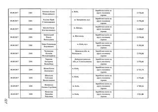 05.09.2017 2181
Хоменко Клим
Миколайович
м. Київ,
Заробітна плата за
другу половину
серпня
2 576,00
05.09.2017 2181
Хохлов Юрій
Станіславович
м. Запоріжжя, вул.
Заробітна плата за
другу половину
серпня
2 576,00
05.09.2017 2181
Цаплін Євген
Костянтинович
м. Дніпро,
Заробітна плата за
другу половину
серпня
2 698,07
05.09.2017 2181
Цивінський
Павло
Васильович
м. Житомир,
✓ у
Заробітна плата за
другу половину
серпня
2 576,00
05.09.2017 2181
Цира Олександр
Корнійович
м. Київ, вул.
Заробітна плата за
другу половину
серпня
5 393,50
05.09.2017 2181
Челпанова
Наталія
Володимирівна
Донецька обл. м.
Ясинувате,
Заробітна плата за
другу половину
серпня
2 576,00
05.09.2017 2181
Чернова
Катерина
Валеріївна
Дніпропетровська
обл.,м. Синельникове,
Заробітна плата за
другу половину
серпня
2 576,00
05.09.2017 2181
Шаян Євген
Леонідович
м. Київ, ,
Заробітна плата за
другу половину
серпня
6 721,75
05.09.2017 2181
Школьна
Світлана
Валентинівна
м. Київ,
Заробітна плата за
другу половину
серпня
2 576,00
05.09.2017 2181
Якименко
Оксана Сергіївна
м. Київ.
Заробітна плата за
другу половину
серпня
4 709,24
05.09.2017 2181
Яковлева
Вероніка
Павлівна
м. Київ,
Заробітна плата за
другу половину
серпня
3 521,88
 
