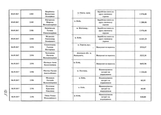 05.09.2017 2183
Щербініна
Валентина
Леонідівна
05.09.2017 2185
Нагорська
Марина
Володимирівна
05.09.2017 2186
Бялківська
Тетяна
Олександрівна
05.09.2017 2184
Мєдвєдєв
Олександр
Леонідович
06.09.2017 2194
Єпанчінцева
Галина
Вікторівна
06.09.2017 2194
Челпанова
Наталія
Володимирівна
06.09.2017 2194
Поліщук Анна
Валентинівна
06.09.2017 2196
Матяш Руслам
Анатолійович
06.09.2017 2196
Мелещук
Наталія
Володимирівна
06.09.2017 2196
Пугачова
Ярослава
Павлівна
06.09.2017 2196
Тібеж Роман
Миколайович
м. Одеса, пров.
м. Київ,
м. Житомир, і
1
9
м. Херсон, вул.
Заробітна плата за
другу половину
серпня
Заробітна плата за
другу половину
серпня
Заробітна плата за
другу половину
серпня
Заробітна плата за
другу половину
серпня
2 576,00
1 288,00
2 576,00
6 641,25
Відпускні за вересень 3920,07
Донецька обл. м.
Ясинувате, Відпускні за вересень 3233,36
м. Київ,
Відпускні за вересень 5693,98
м. Полтава,
м. Київ,
м. Київ.
м. Київ,
Відшкодування
витрат на
відрядження
Відшкодування
витрат на
відрядження
Відшкодування
витрат на
відрядження
Відшкодування
витрат на
відрядження
1 320,00
60,00
60,00
840,00
 