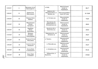 12.09.2017
Даниленко Антон
Олександрович
13.09.2017
Бардаш Олег
Миколайович
13.09.2017
Попадюк Надія
Іванівна
13.09.2017
13.09.2017
13..09.2017
13.09.2017
Мірошниченко
Віталій
Григорович
Воробйова
Жанна
Миколаївна
Висоцька
Катерина
Олександрівна
Белінська Тетяна
Миколаївна
13.09.2017
Алексеев Антон
Леонідович
15.09.2017
Хохлов Юрій
Станіславович
15.09.2017
Федун Юрій
Степанович
їм. Київ,/
Київська обл.,
Бородянський р-н„
Шибене, вул.
Відшкодування
витрат на
відрядження
с. Оренда автомобіля у
серпні 2017 року
886,77
20 125,00
м. Ужгород, вул.
Полтавська обл.
Лубенський р-н, с.
Новоорихівка, вул.
Відшкодування
витрат на
відрядження
Відшкодування
витрат на
відрядження
Волинська обл. с.
Копачівка, вул.
Херсонська обл., смт.
Дніпряни, пр.
м. Черкаси,
м. Миколаїв, вул.
іуі. Запоріжжя, вул.
Київська обл., м.
Бориспіль,
Відшкодування
витрат на
відрядження
Відшкодування
витрат на
відрядження
Відшкодування«г
витрат на
відрядження
Відшкодуваннящ /
витрат на
відрядження
Відшкодування
витрат на
відрядження
Відшкодування
витрат на
відрядження
702,81
489,01
349,62
395,07
340,00
395,07
551,82
1 595,00
 