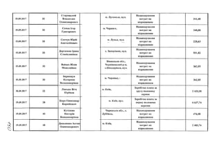 15.09.2017 ЗО
Старицький
Владислав
Олександрович
15.09.2017 ЗО
Сичов Ігор
Григорович
15.09.2017 ЗО
Семчук Юрій
Анатолійович
15.09.2017 ЗО
Дергачова Ірина
Станіславівна
15.09.2017 ЗО
Войцех Юлія
Миколаївна
15.09.2017 ЗО
Беркещук
Катерина
Володимирівна
18.09.2017 32
Лінська Віта
Юріївна
19.09.2017 38
Цира Олександр
Корнійович
19.09.2017 40
Кутілова
Вікторія
Володимирівна
19.09.2017 40
Даниленко Антон
Олександрович
м. Луганськ, вул.
м. Черкаси,
м. Луцьк, вул.
с. Запоріжжя, вул.
Вінницька обл.,
Чернівецький р-н,
с.Шендерівка, вул.
Відшкодування
витрат на
відрядження
Відшкодування
витрат на
відрядження
Відшкодування
витрат на
відрядження
Відшкодування
витрат на
відрядження
Відшкодування
витрат на
відрядження
м. Чернівці, і
м. Київ,
Відшкодування
витрат на
відрядження
Заробітна плата за
другу половину
316,48
340,00
228,63
551,82
362,05
362,05
2 433,30
м. Київ, вул.
Черкаська обл., с.
Дубіївка,
м. Київ,
серпня
Заробітна плата за
першу половина
вересня
Відшкодування
витрат на
відрядження
ВідшкодуванняV
витрат на
відрядження
6 637,74
476,08
2 483,74
 