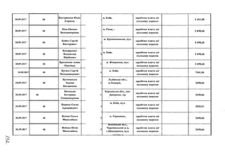 20.09.2017 46
Бистрякова Юлія
Ігорівна
1
м. Київ, заробітна плата заі
половину вересня
3 183,58
20.09.2017 46
Біла Оксана
Володимирівна
Г м. Рівне, 1 заробітна плата заі
половину вересня
2 698,66
20.09.2017 46
Бойко Сергій
Вікторович
9
)
м. Кропивницьке, вул.
заробітна плата заі
половину вересня
2 698,66
20.09.2017 46
Бондаренко
Владислав
Юрійович
ї
м. Київ, заробітна плата заі
половину вересня
2 698,66
20.09.2017 46
Брезденюк Аліна
Олегівна
5
м. Жмеринка, вул. заробітна плата заі
половину вересня
2 698,66
20.09.2017 46
Бугаєв Сергій
Володимирович
і
м. Київ, заробітна плата заі
половину вересня
7041,84
20.09.2017 46
Бутковська
Зоряна
Богданівна
і
Львівська обл.,
м.Ходорів,
і
І
заробітна плата заі
половину вересня
2698,66
20.09.2017 46
Висоцька
Катерина
Олександрівна
і
Херсонська обл., смт.
Дніпряни, пр.
заробітна плата заі
половину вересня
2698,66
20.09.2017 46
Відмиш Євген
Аркадійович
м. Київ, ВУЛ.
заробітна плата заі
половину вересня
3520,91
20.09.2017 46
Влізло Ольга
Миколаївна
2
м. Тернопіль, заробітна плата заі
половину вересня
2698,66
20.09.2017 46
Войцех Юлія
Миколаївна
2
Вінницька обл.,
Чернівецький р-н,
с.Шендерівка, вул.
л и ч т л . ч
заробітна плата заі
половину вересня
2698,66
 