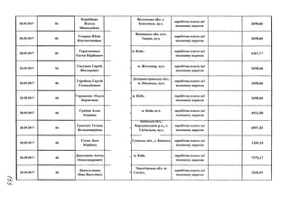 20.09.2017 46
Воробйова
Жанна
Миколаївна
і
Волинська обл. с.
Копачівка, вул.
заробітна плата заі
половину вересня
2698,66
20.09.2017 46
Гавриш Юлія
Костянтинівна
1
Вінницька обл. смт.
Таврів, вул.
заробітна плата заі
половину вересня
2698,66
20.09.2017 46
Герасименко
Євген Юрійович
м. Київ, і , заробітна плата заі
половину вересня
6367,17
20.09.2017 46
Гнєушев Сергій
Вікторович

м. Житомир, вул. заробітна плата за 1
половину вересня
2698,66
20.09.2017 46
Горобець Сергій
Геннадійович
1
Дніпропетровська обл.,
м. Нікополь, вул.
заробітна плата заі
половину вересня
2698,66
20.09.2017 46
Городенко Ольга
Борисовна
в

м. Київ, і заробітна плата заі
половину вересня
2698,66
20.09.2017 46
Граби к Алла
Ігорівна
+

м. Київ, вул. заробітна плата заі
половину вересня
4933,50
20.09.2017 46
Гринчук Тетяна
Володимирівна

Київська обл.,
Бородяиський р-н„ с.
Світильня, вул.
заробітна плата заі
половину вересня
6957,51
20.09.2017 46
Гусак Леся
Юріївна
9
>
Сумська обл., с. Біжівка, заробітна плата заі
половину вересня
1349,34
20.09.2017 46
Даниленко Антон
Олександрович
г
м. Київ, заробітна плата заі
половину вересня
7379,17
20.09.2017 46
Данильченко
Ніна Василівна
)
Чернігівська обл. м.
Сновсь,
заробітна плата заі
половину вересня
3520,91
 