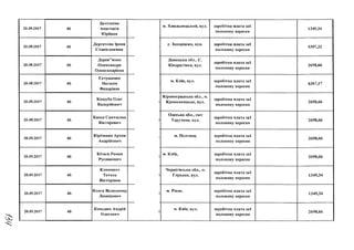 20.09.2017 46
Данілкова
Анастасія
Юріівна

м. Хмельницький, вул. заробітна плата заі
половину вересня
1349,34
20.09.2017 46
Дергачова Ірина
Станіславівна

с. Запоріжжя, вул. заробітна плата заі
половину вересня
5397,32
20.09.2017 46
Деревмянко
Олександра
Олександрівна
1
Г
Донецька обл.. С.
Кіндратівка, вул.
заробітна плата заі
половину вересня
2698,66
20.09.2017 46
Євтушенко
Наталія
Федорівна
>
І
м. Київ, вул. заробітна плата за!
половину вересня
6367,17
20.09.2017 46
Кашуба Олег
Валерійович
!
Кіровоградська обл., м.
Кропивницьке, вул.
заробітна плата заі
половину вересня
2698,66
20.09.2017 46
Кисса Святослав
Вікторович
)
Одеська обл., смт
Тарутине, вул.
заробітна плата заі
половину вересня
2698,66
20.09.2017 46
Кіріченко Артем
Андрійович
!
м. Полтава, заробітна плата заі
половину вересня
2698,66
20.09.2017 46
Кітаєв Роман
Русланович
ш
м. Київ, заробітна плата заі
половину вересня
2698,66
20.09.2017 46
Климович
Тетя на
Вікторівна
•
>
Чернігівська обл., м.
Городня, вул.
заробітна плата заі
половину вересня
1349,34
20.09.2017 46
Консв Володимир
Леонідович
•
)
м. Рівне, заробітна плата заі
половину вересня
1349,34
20.09.2017 46
Коньдюх Андрій
Олегович

м . Київ, ВУЛ.7 V
заробітна плата заі
половину вересня
2698,66
 