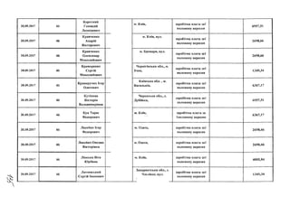 20.09.2017 46
Короткий
Гєннадій
Леонідович
20.09.2017 46
Кравченко
Андрій
Вікторович
20.09.2017 46
Кравченко
Олександр
Миколайович
20.09.2017 46
Крамаренко
Сергій
Миколайович
20.09.2017 46
Криворучко Ігор
Олегович
20.09.2017 46
Кутілова
Вікторія
Володимирівна
20.09.2017 46
Куц Тарас
Федорович
20.09.2017 46
Лисейко Ігор
Федорович
20.09.2017 46
Лисейко Оксана
Вікторівна
20.09.2017 46
Лінська Віта
Юріївна
20.09.2017 46
Лютянський
Сергій Іванович
м. Київ, заробітна плата заі
половину вересня
м. Київ, вул.
заробітна плата заі
половину вересня
6957,51
2698,66
м. Бровари, вул.
заробітна плата заі
половину вересня
2698,66
Чернігівська обл., м.
Ічня,
заробітна плата заі
половину вересня
1349,34
Київська обл., м.
Васильків,
заробітна плата за!
половину вересня
6367,17
Черкаська обл., с.
Дубіївка,
заробітна плата заі
половину вересня
6957,51
м. Київ, заробітна плата за
1половину вересня
6367,17
м. Одеса, заробітна плата заі
половину вересня
2698,66
м. Одеса, заробітна плата заі
половину вересня
2698,66
м. Київ, заробітна плата заі
половину вересня
Закарпатська обл., с.
Часлівці, вул.
заробітна плата за!
половину вересня
4005,84
1349,34
 